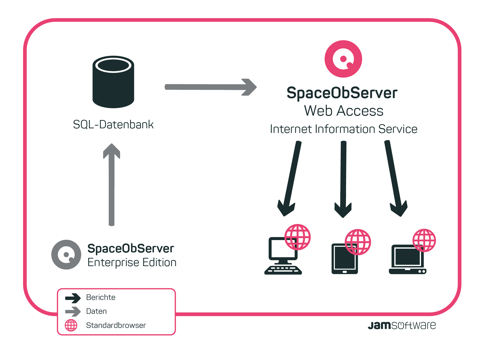 Funktionsweise von SpaceObServer WebAccess