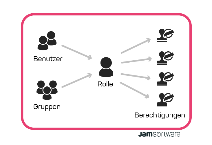 Die Darstellung von SpaceObServer WebAccess Backend für Administratoren