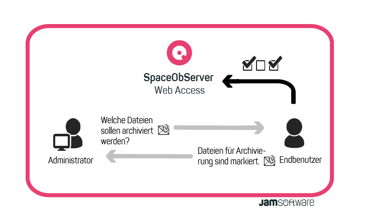 Die Darstellung von Kommunikationsmöglichkeit im SpaceObServer WebAccess Backend über Checkboxen