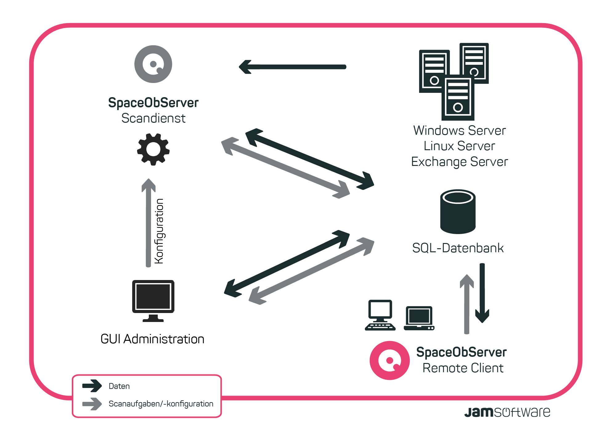 Funktionsweise von SpaceObServer Remote Client