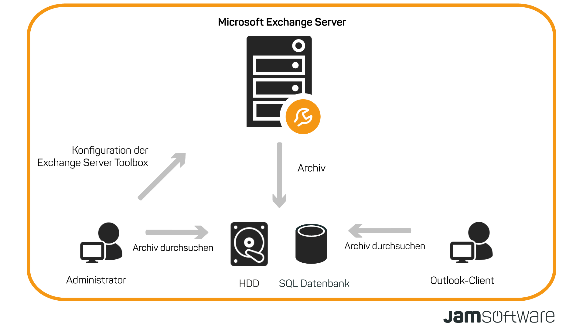 Erweitern Sie Ihren Exchange Server mit der Exchange Server Toolbox
