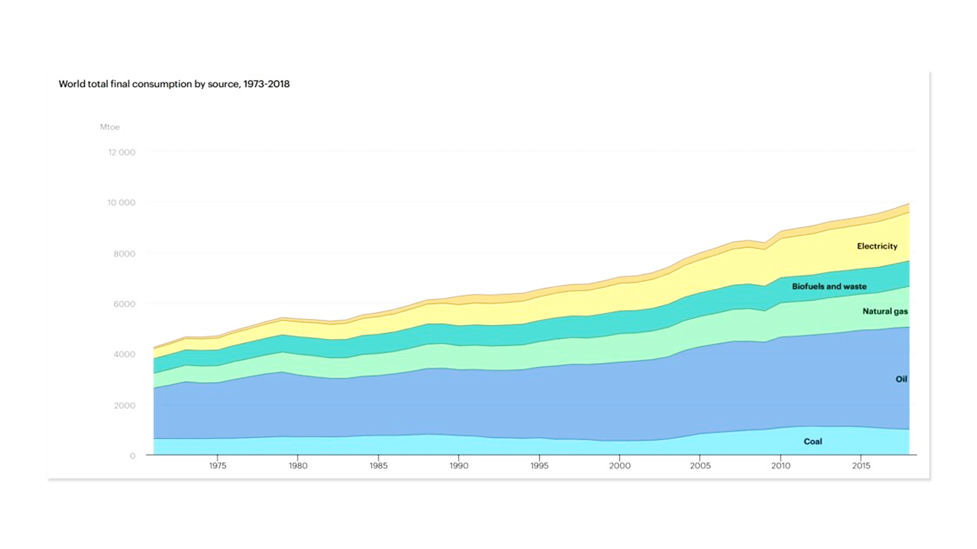 Graph of International Energy Agency 2020