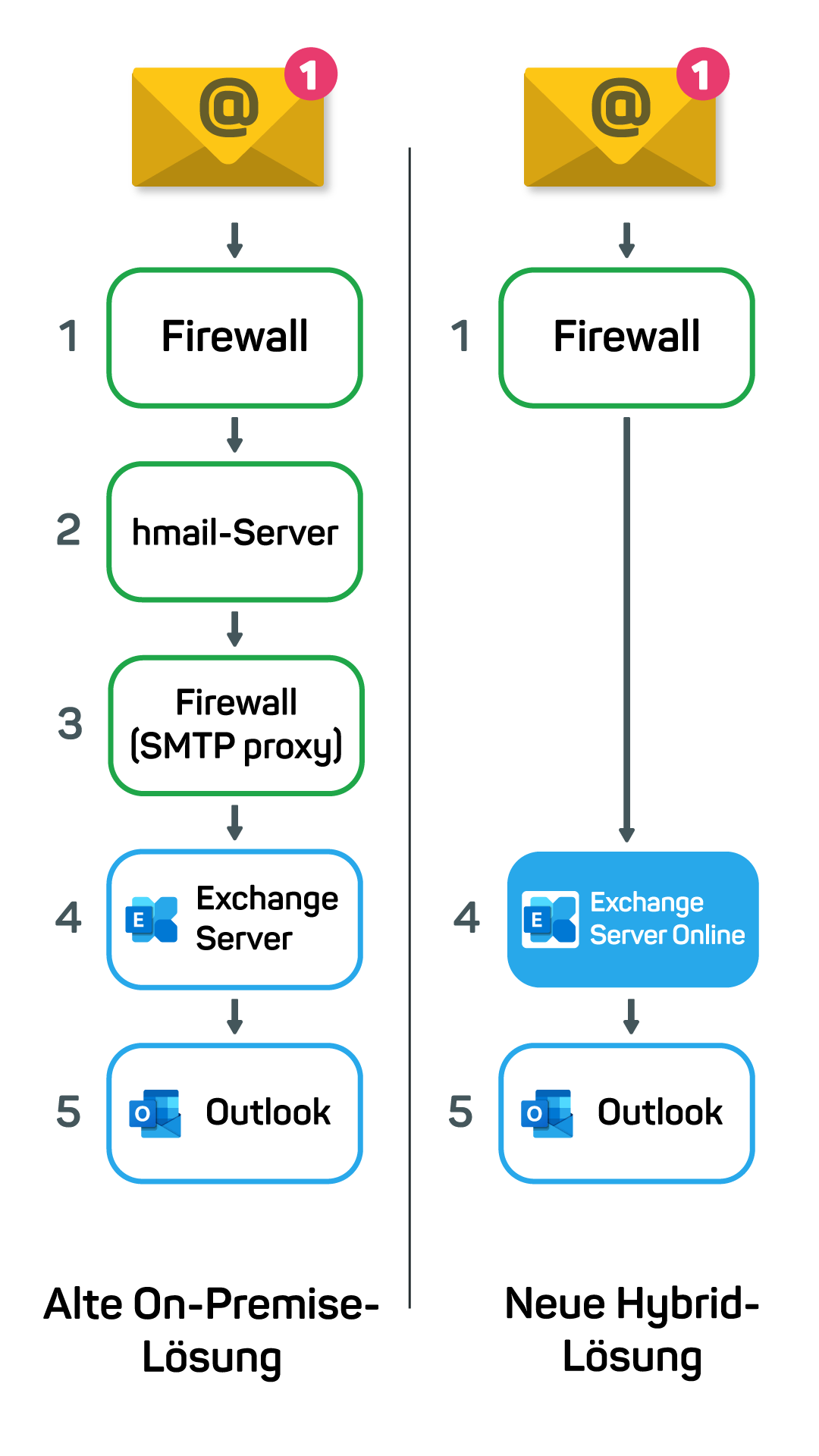 Hybrid-Betrieb eines E-Mail-Systems