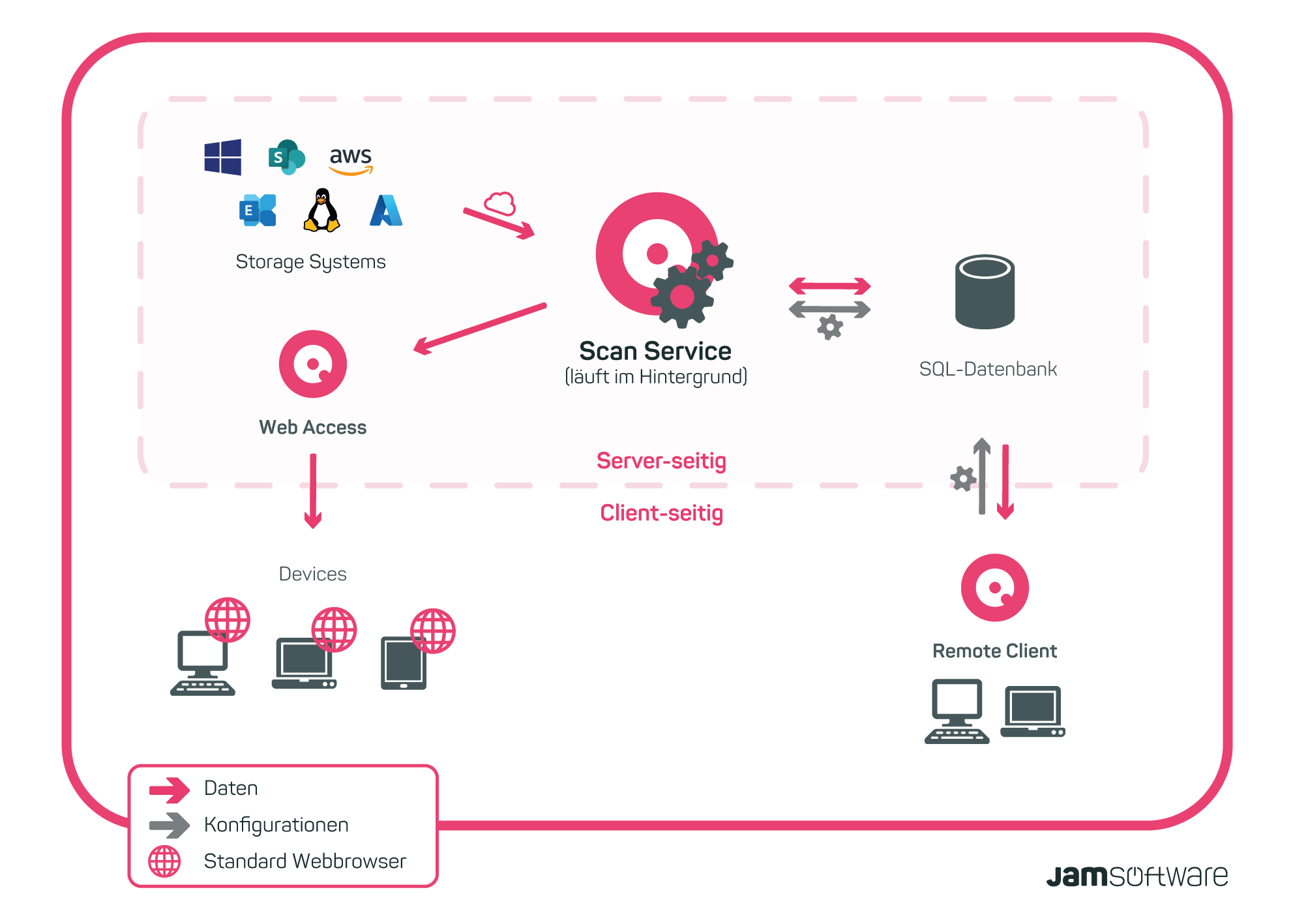 Wie der SpaceObServer Scan Service funktioniert