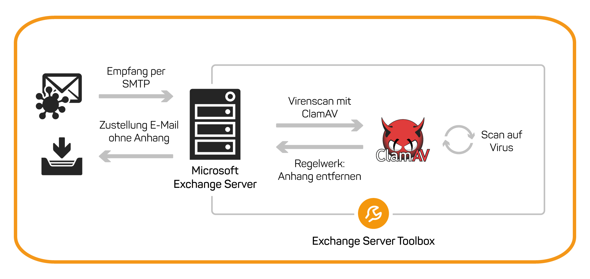 Exchange Server Toolbox gefährlichen Anhang aus E-Mail entfernen