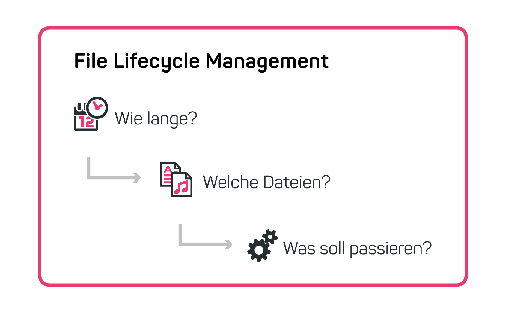 Konzept von File Lifecycle Management erklärt