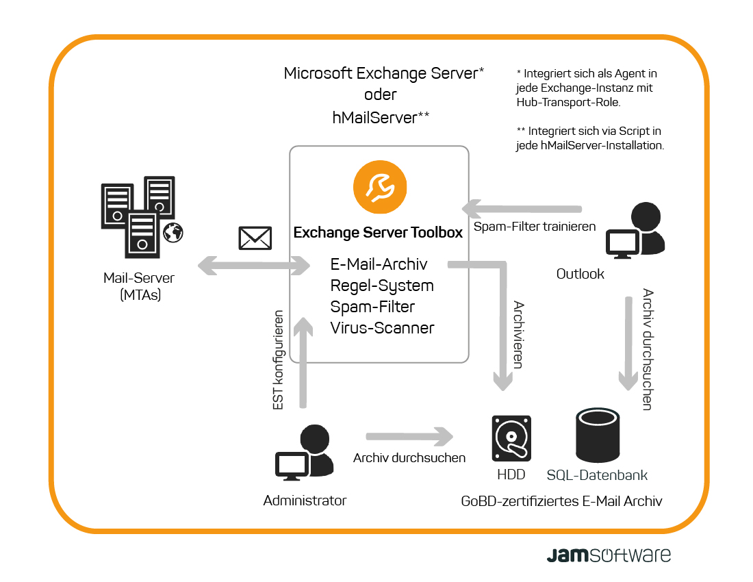 Der Chart zeigt die Funktionsweise der Exchange Server Toolbox