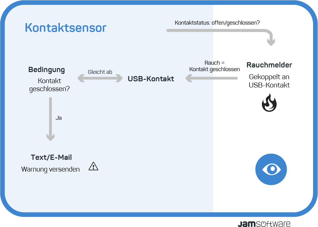 Visualisation ServerSentinel Kontaktsensor