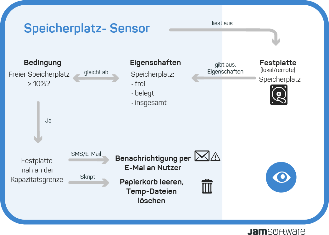 Visualisierung ServerSentinel Speicherplatz-Sensor
