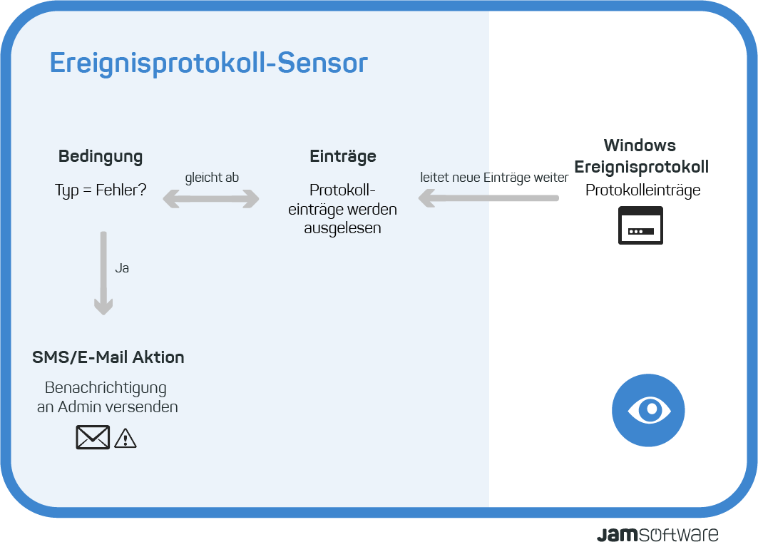 Visualisierung ServerSentinel Event Log Sensor