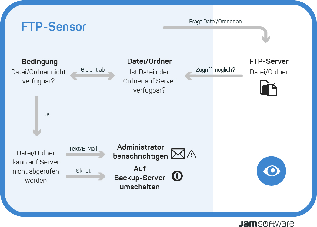 Visualisierung der Funktionsweise von ServerSentinel FTP-Sensor