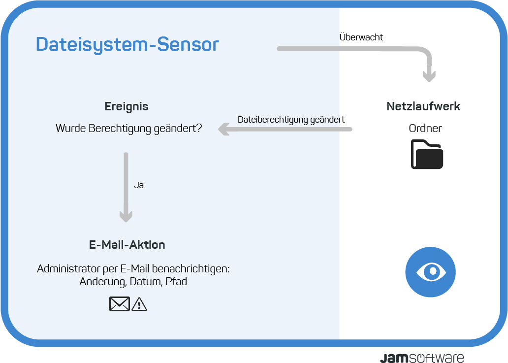 Visualisierung der Funktionsweise von ServerSentinel Dateisystem Sensor