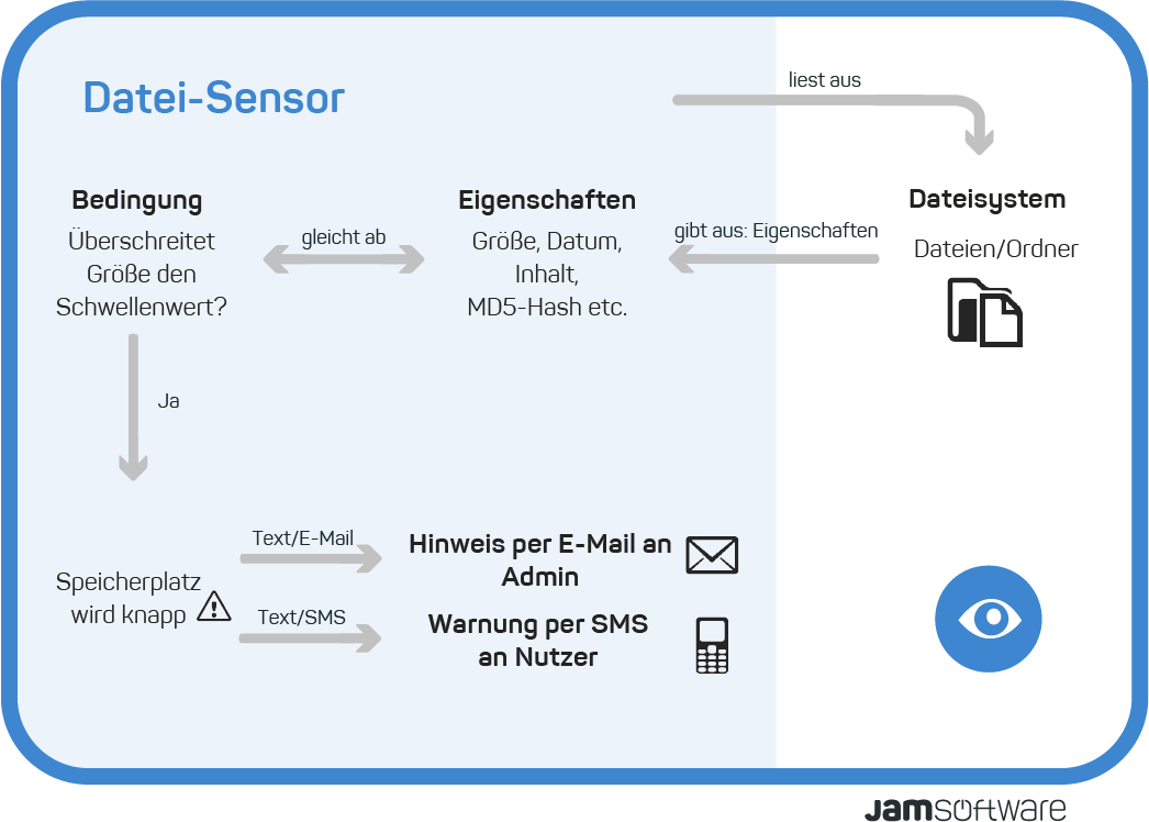 Visualisierung der Funktionsweise von ServerSentinel Datei-Sensor
