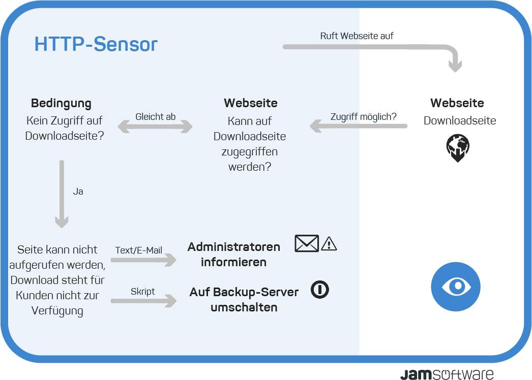 Visualisierung der Funktionsweise des ServerSentinel HTTP-Sensors