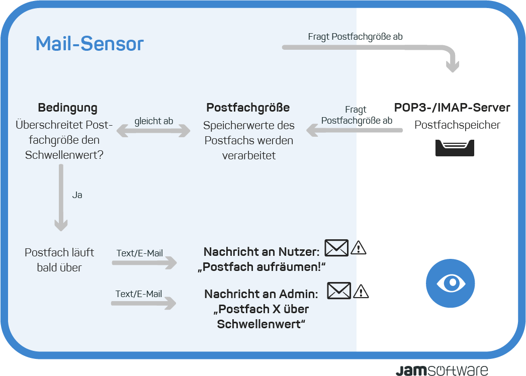 Visualisierung ServerSentinel Mail Sensor