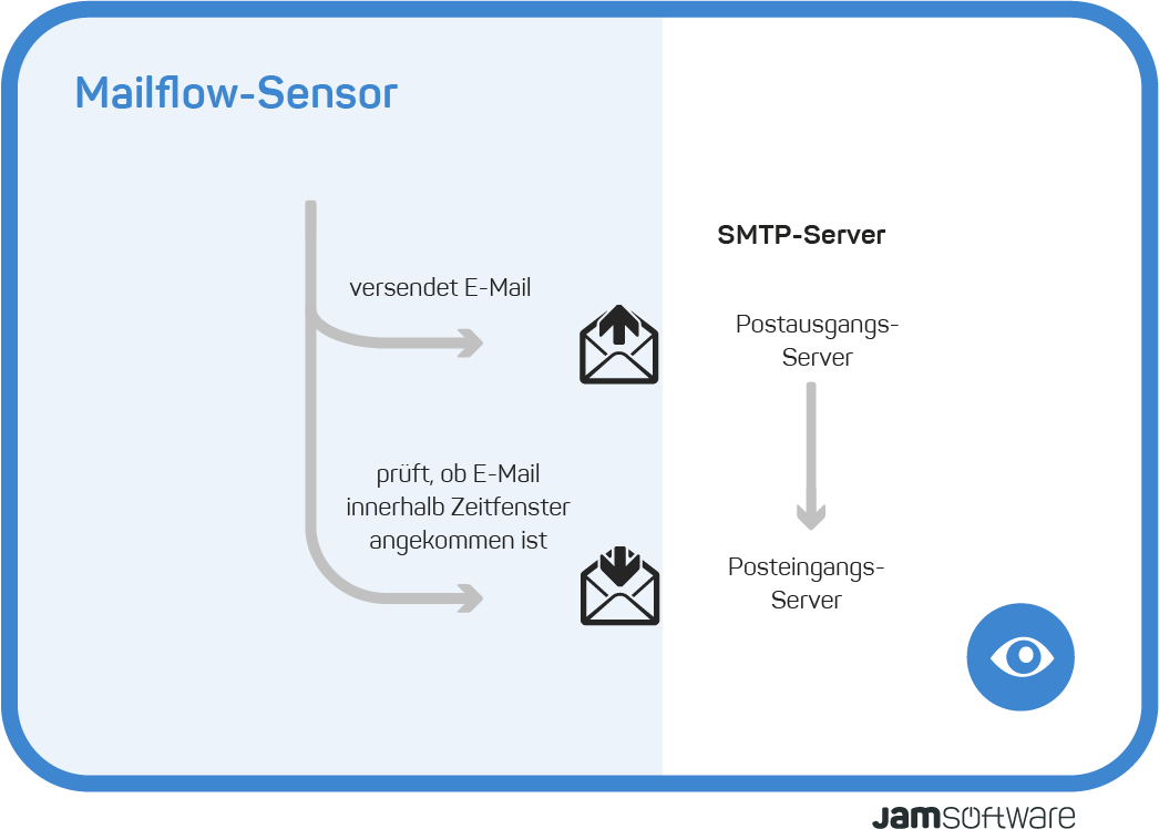 Visualisierung ServerSentinel Mailflow Sensor