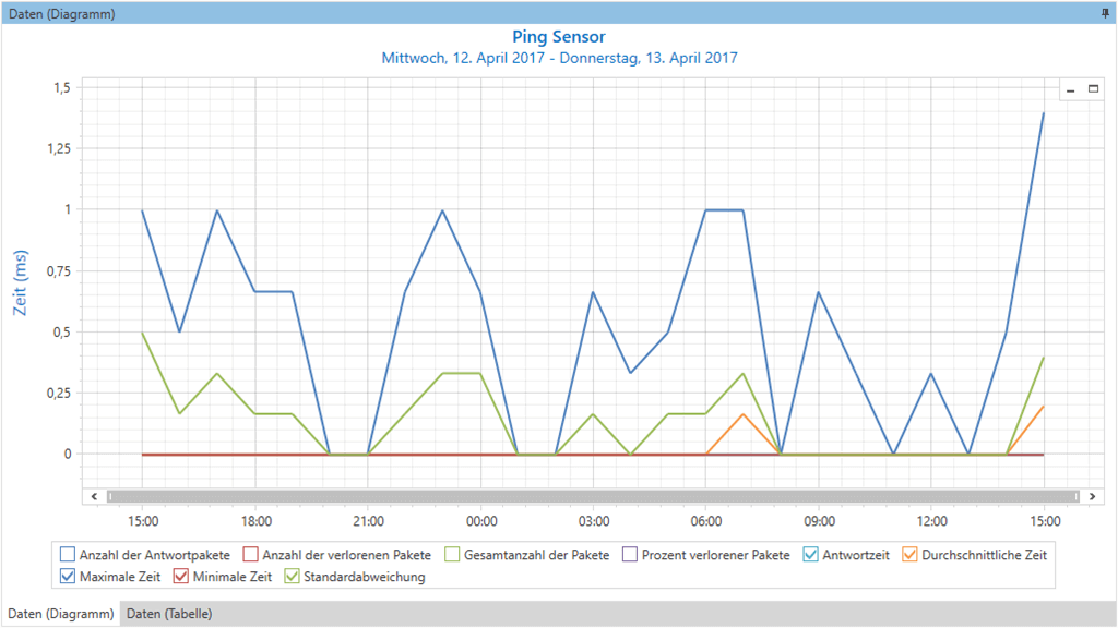 Screenshot ServerSentinel Ping Sensor