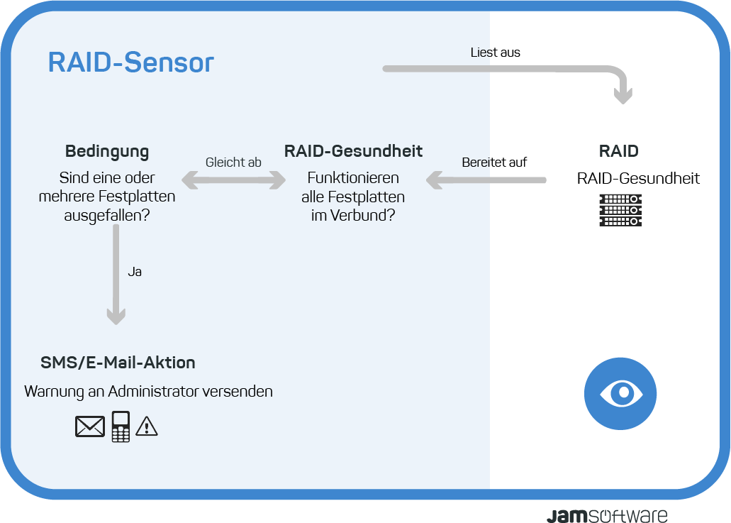 Visualisierung ServerSentinel RAID Sensor