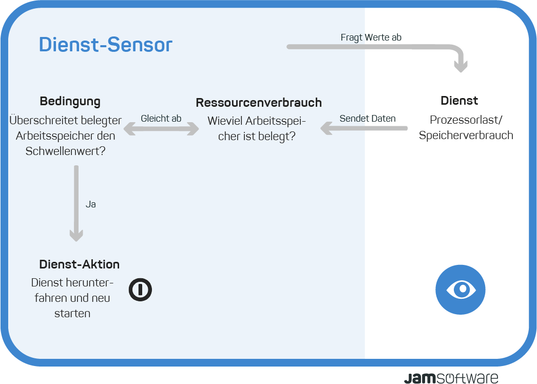 Visualisierung ServerSentinel Dienst-Sensor
