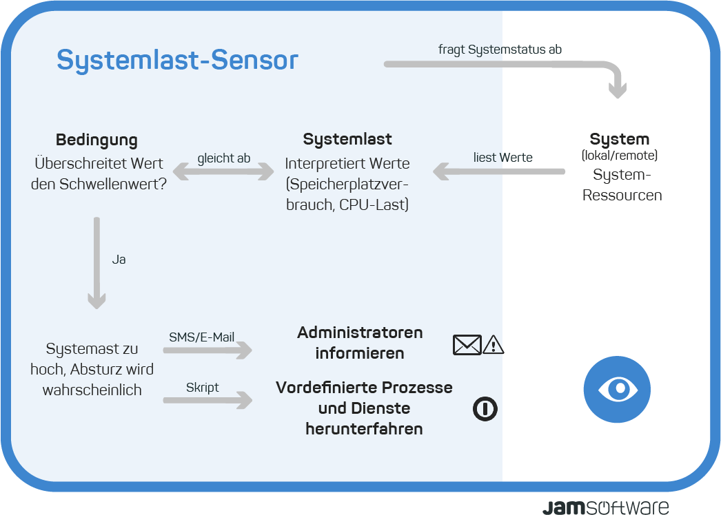 Visualiierung ServerSentinel Systemlast-Sensor