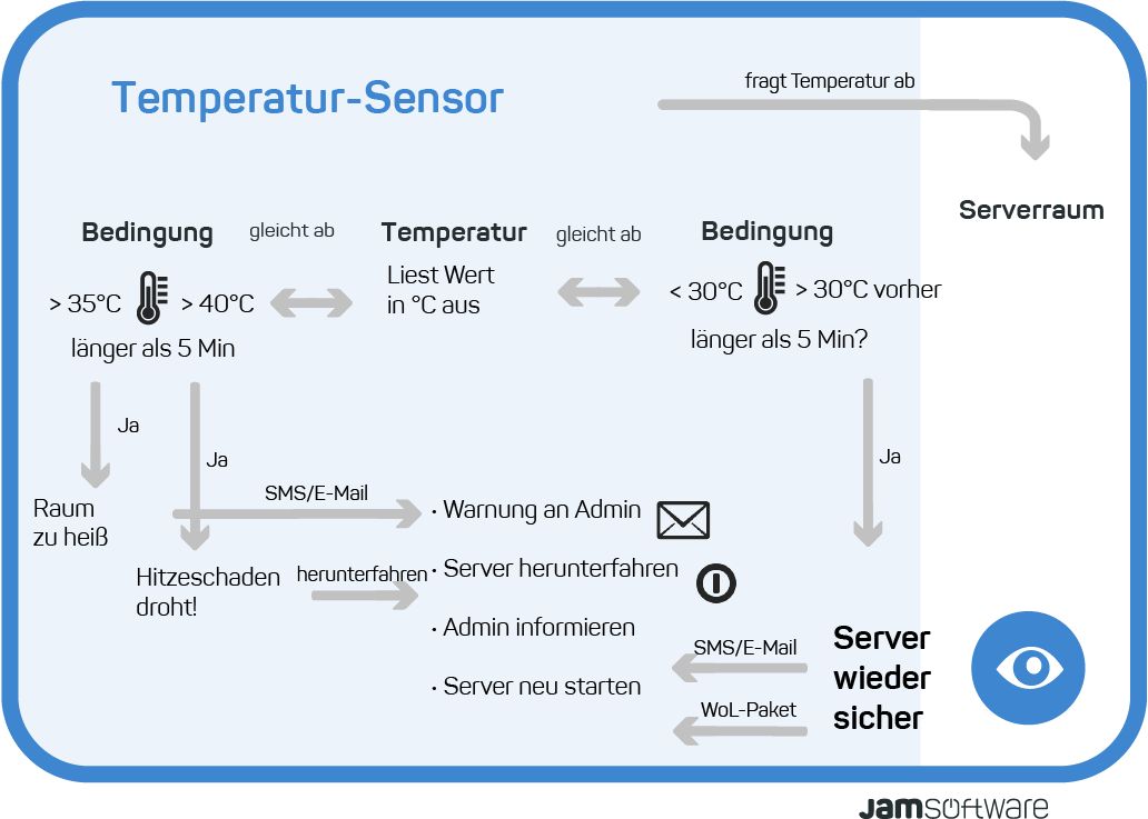 Visualisierung ServerSentinel Temperatur Sensor