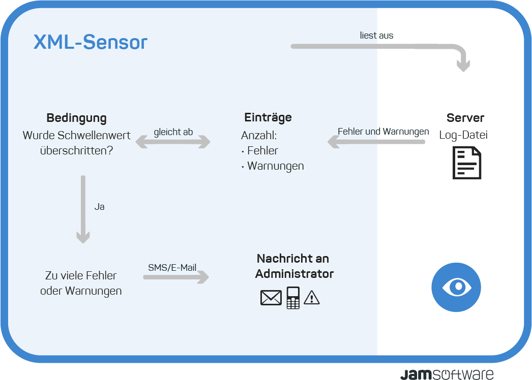 Visualisierung ServerSentinel XML Sensor