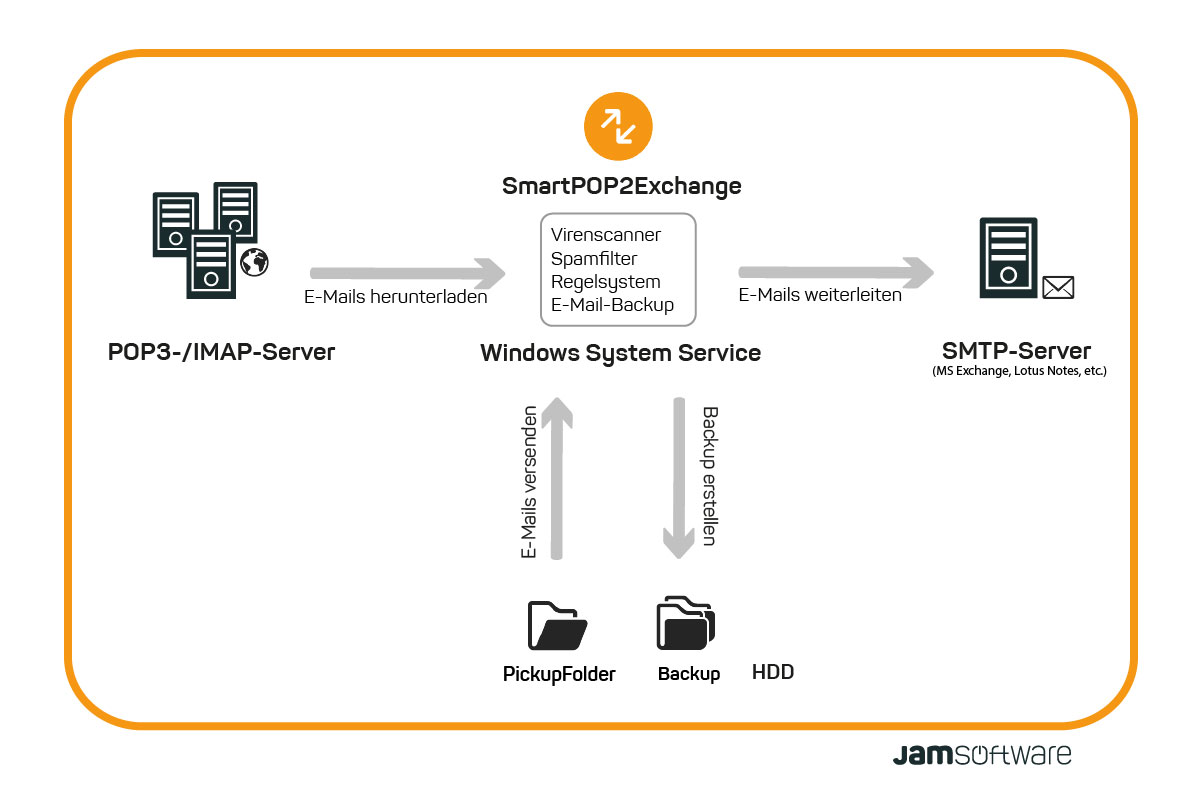 Der Chart erklärt die Funktionsweise von SmartPOP2Exchange