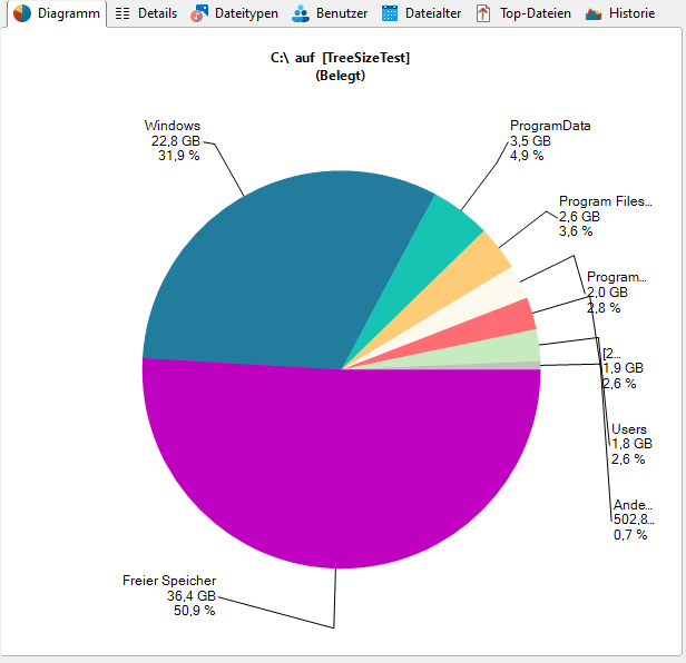 Screenshot TreeSize zeigt Kuchendiagramm